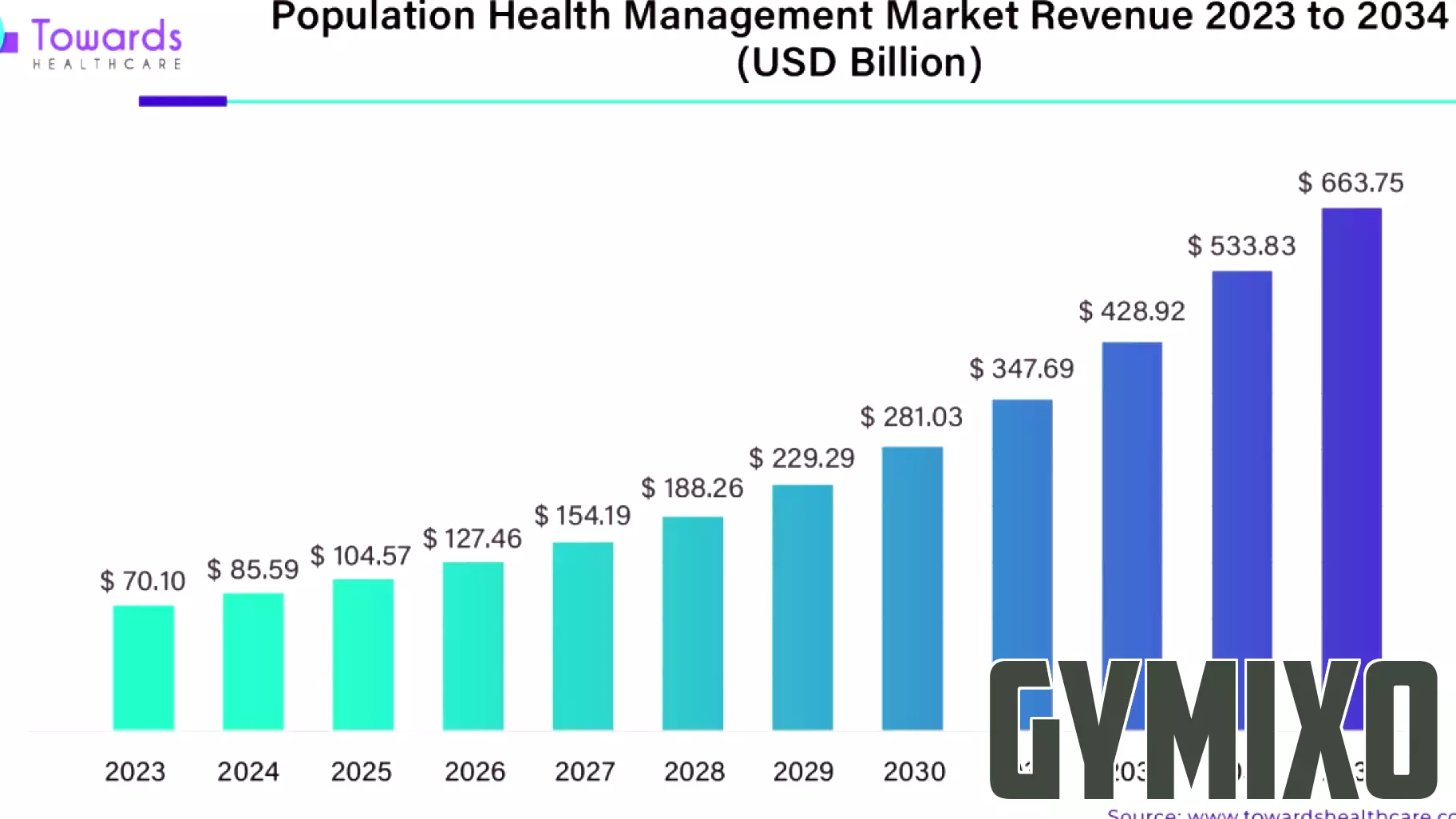 Population Health Management Market Projected to Reach $663.75 Billion by 2034