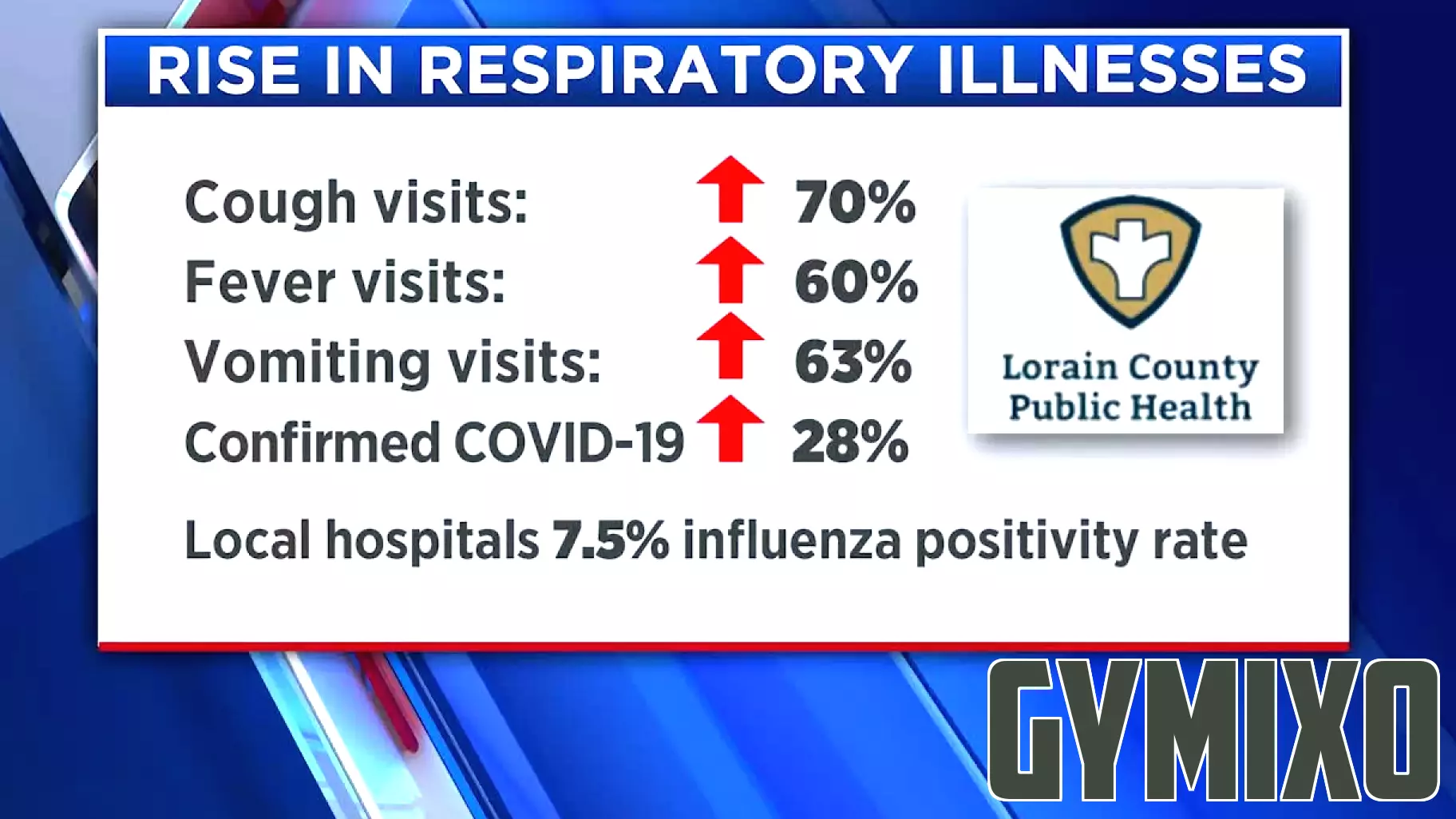 Surge in Respiratory Illnesses Triggers Health Advisory