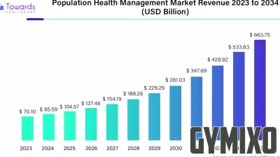 Population Health Management Market Projected to Reach $663.75 Billion by 2034